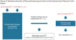 Asset allocation with government revenues and spending commitments