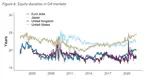 Modelling equity market term structures