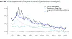 Macro trends and long-horizon returns